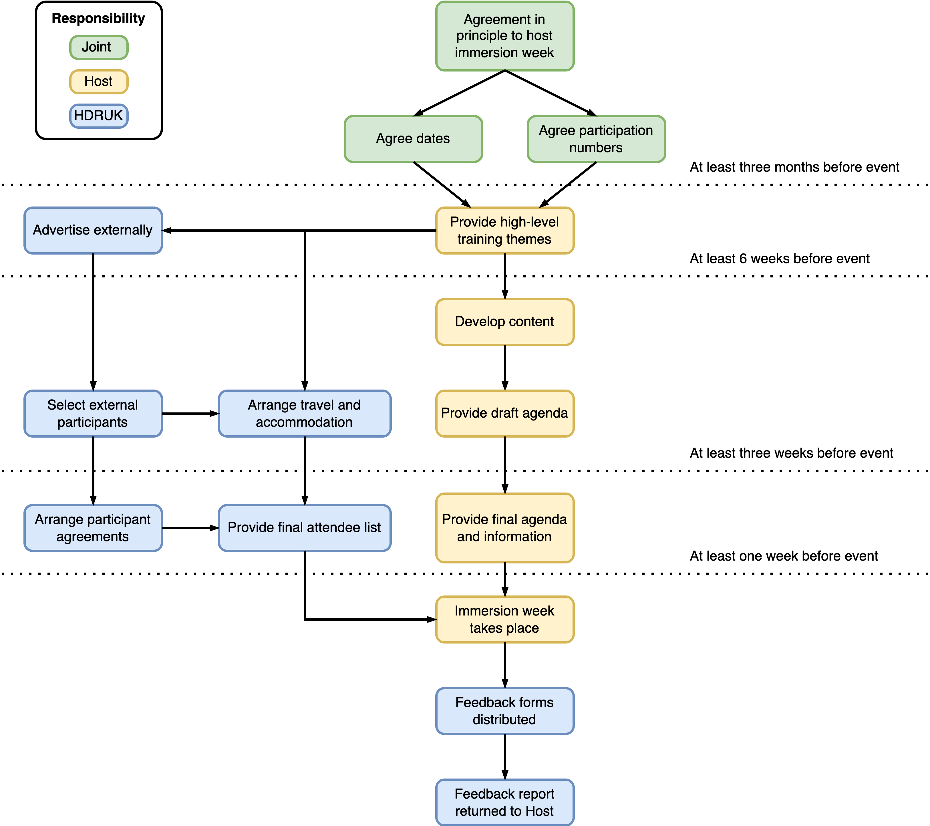 Immersion Planning Diagram